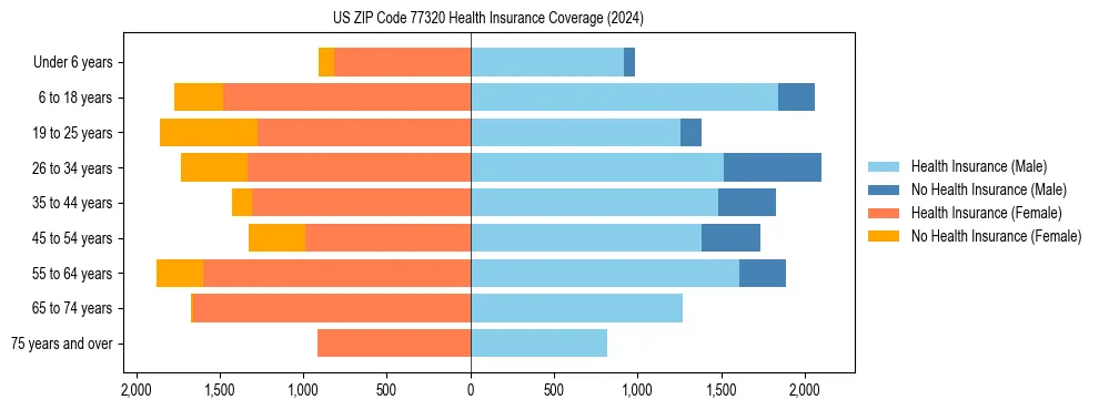 Health insurance pyramid for US ZIP Code 77320
