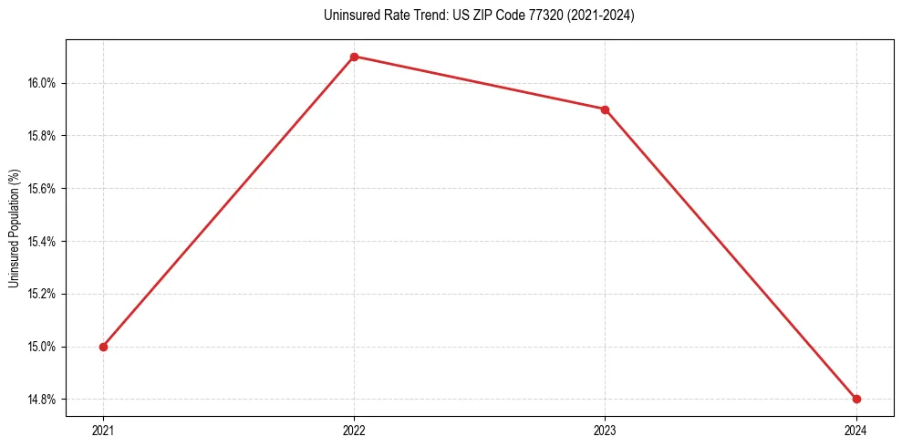 Uninsured trend chart for US ZIP Code 77320