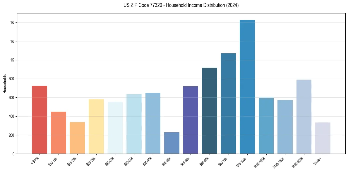 Income Distribution for 