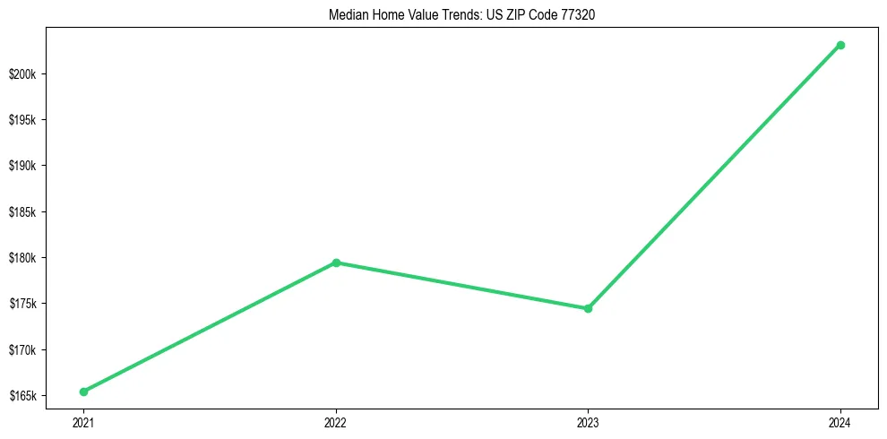 Median property value trends in 