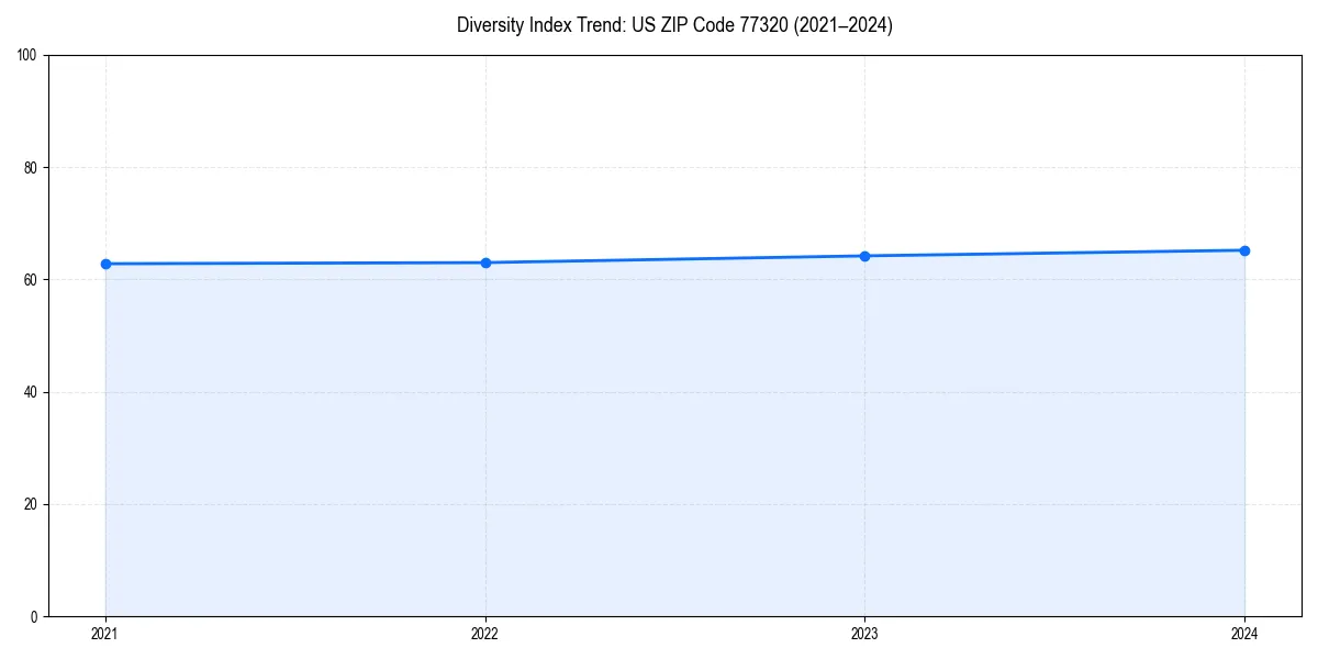 Line chart showing diversity index trends for 
