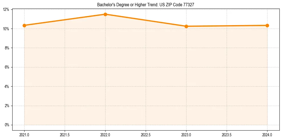 Trend chart showing bachelor degree growth in 