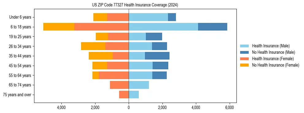 Health insurance pyramid for US ZIP Code 77327