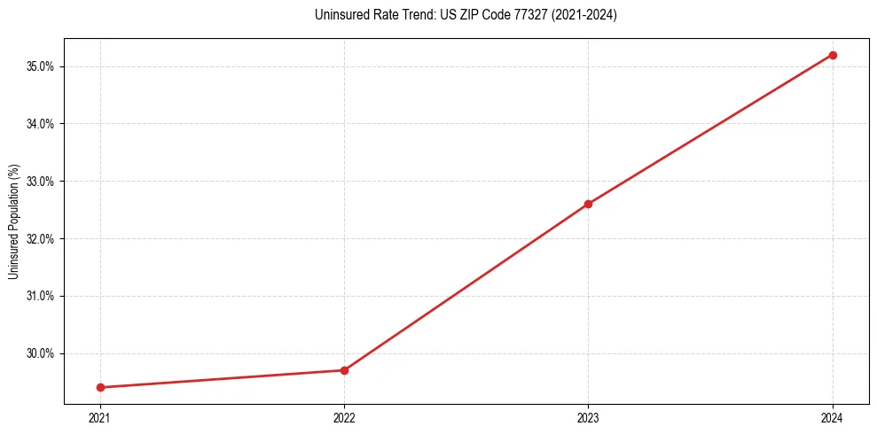 Uninsured trend chart for US ZIP Code 77327