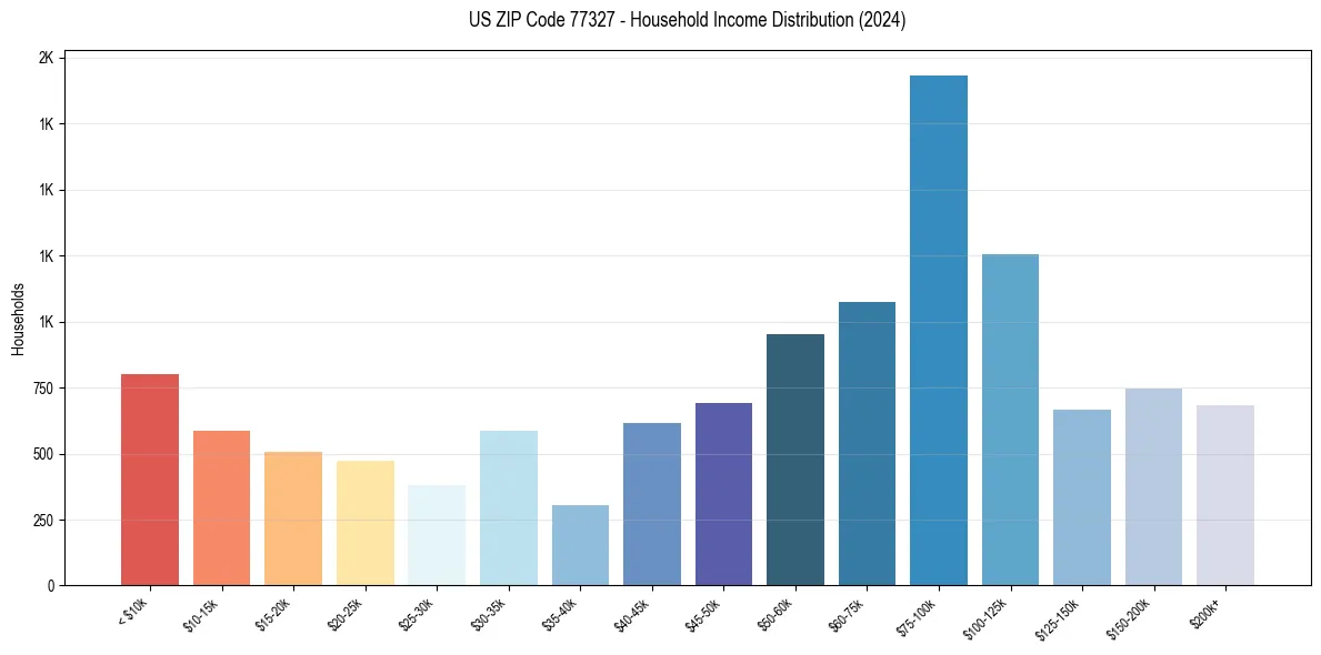 Income Distribution for 