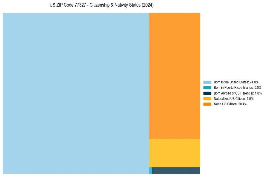 Nativity Treemap for 