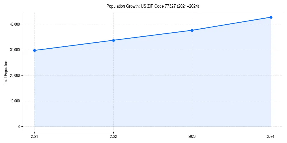Population trends in 