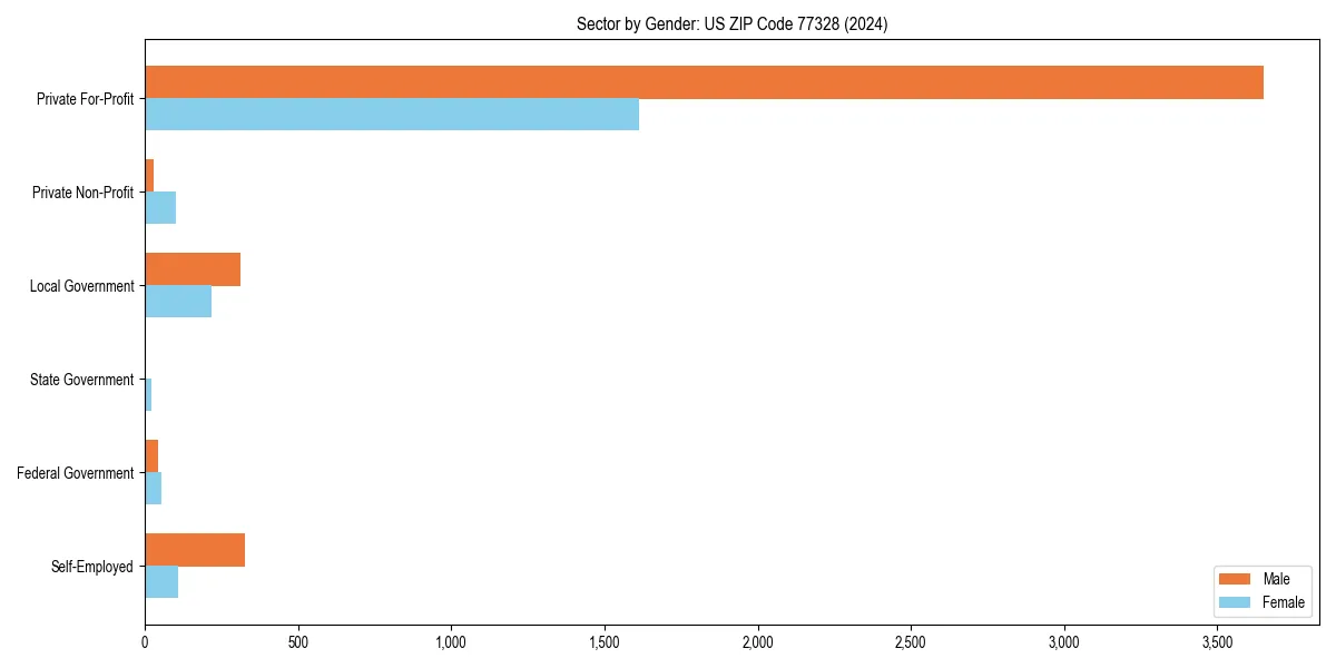 Employment sector breakdown by gender in 