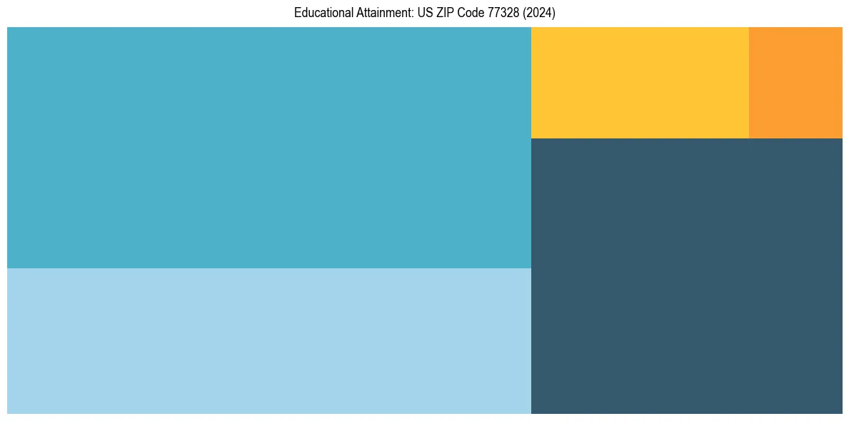 Education Treemap for  in 2024