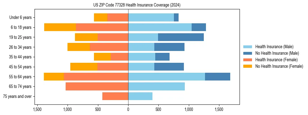 Health insurance pyramid for US ZIP Code 77328