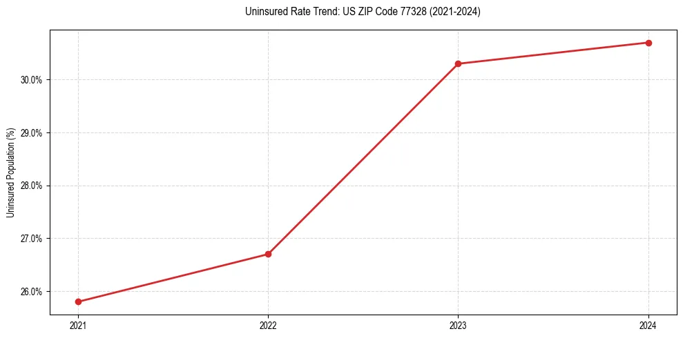 Uninsured trend chart for US ZIP Code 77328