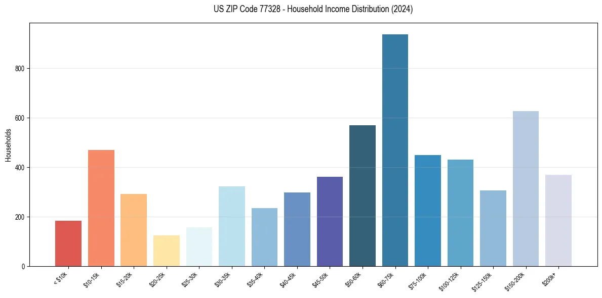 Income Distribution for 