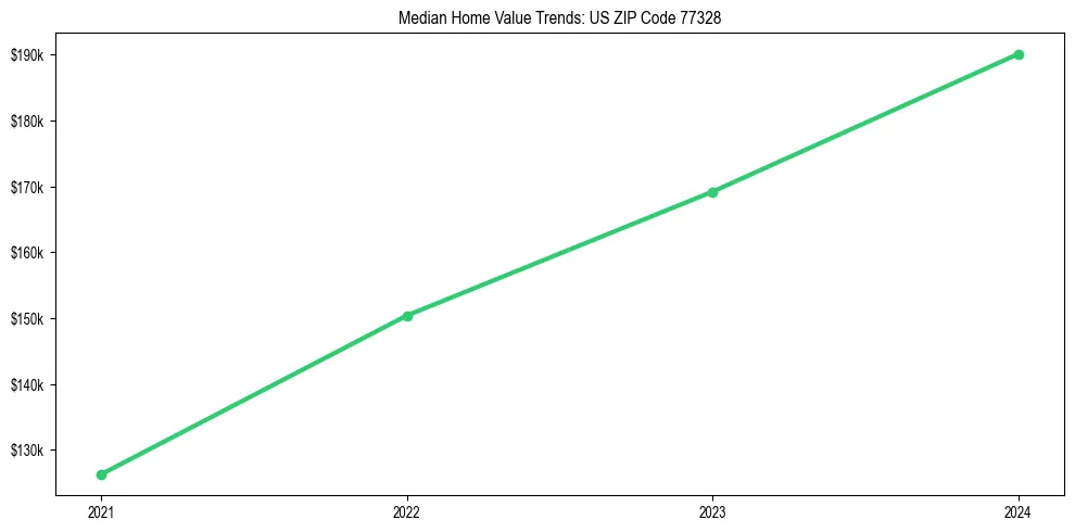 Median property value trends in 