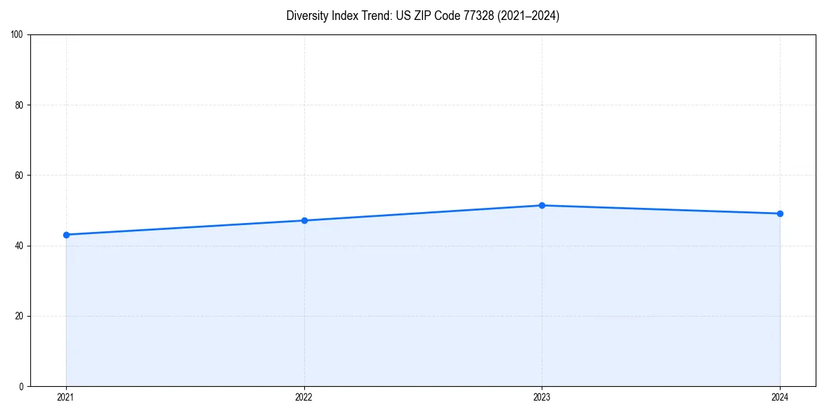 Line chart showing diversity index trends for 