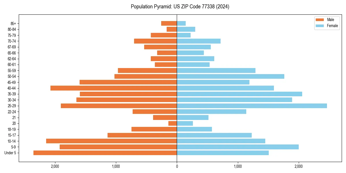 Population pyramid for 