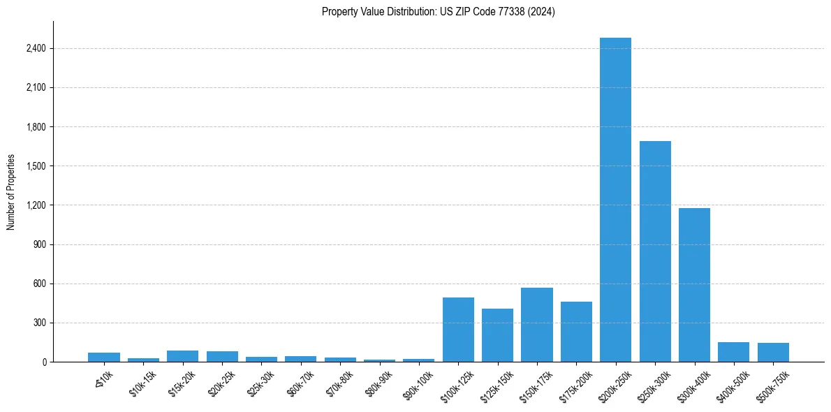 Value Distribution for 