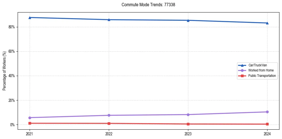 Transportation trends in US ZIP Code 77338