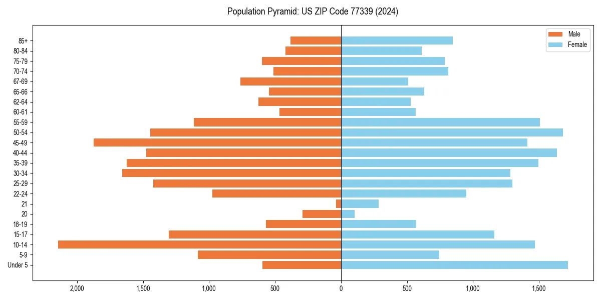 Population pyramid for 