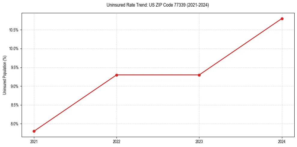 Uninsured trend chart for US ZIP Code 77339