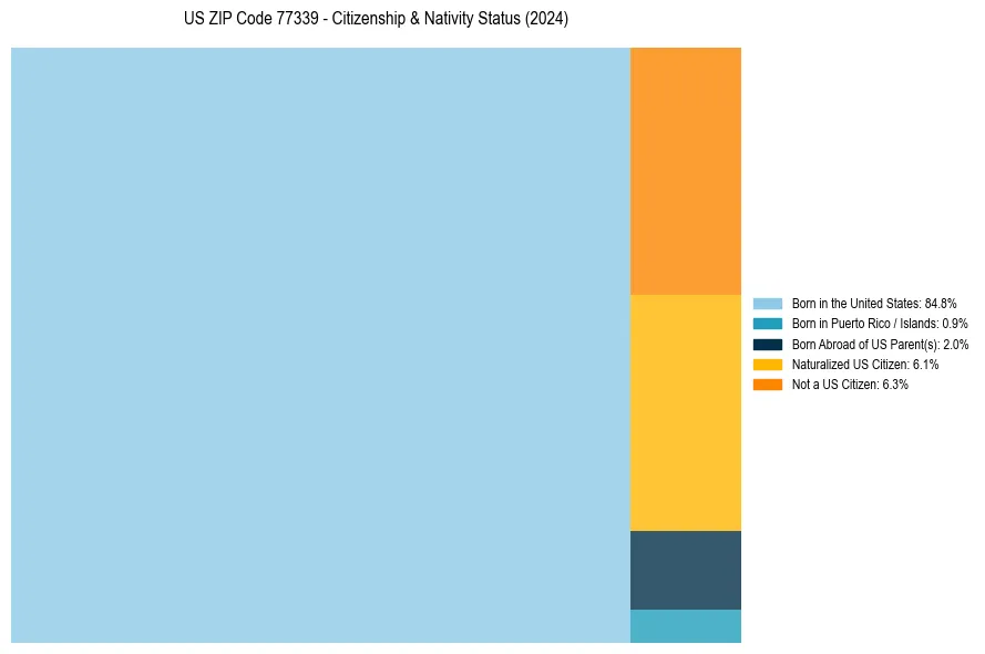 Nativity Treemap for 