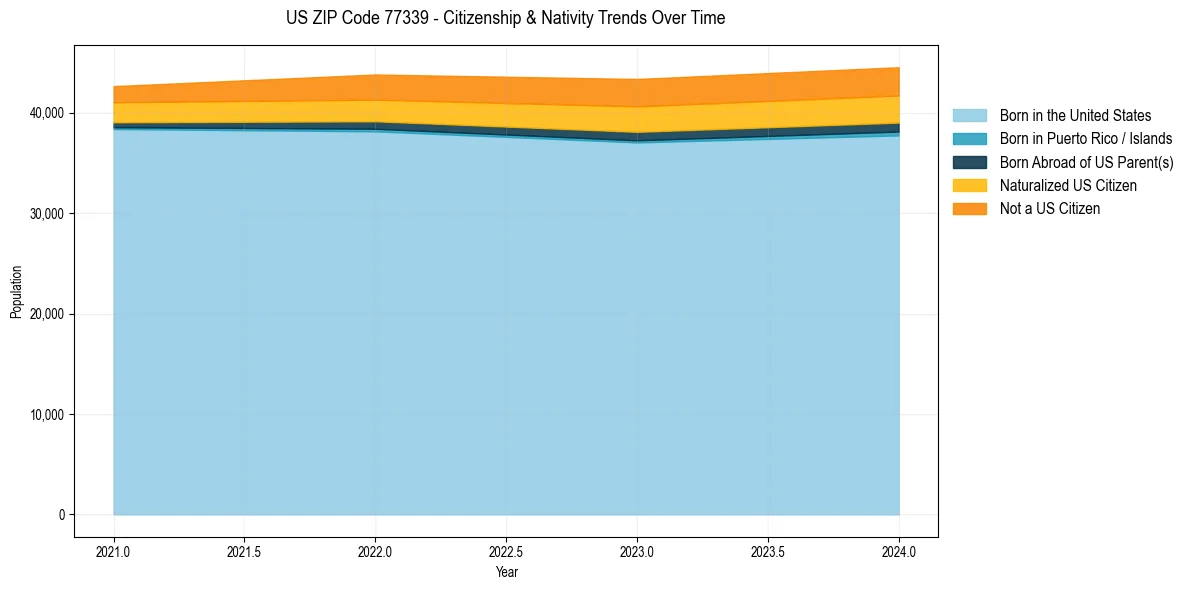 Historical nativity trends for 