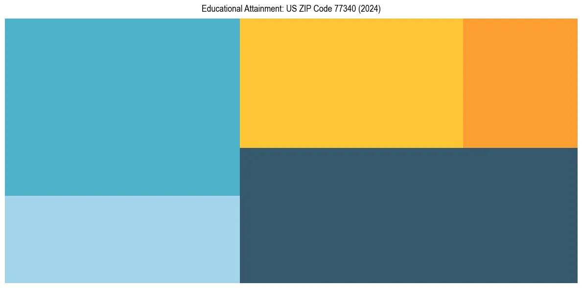 Education Treemap for  in 2024