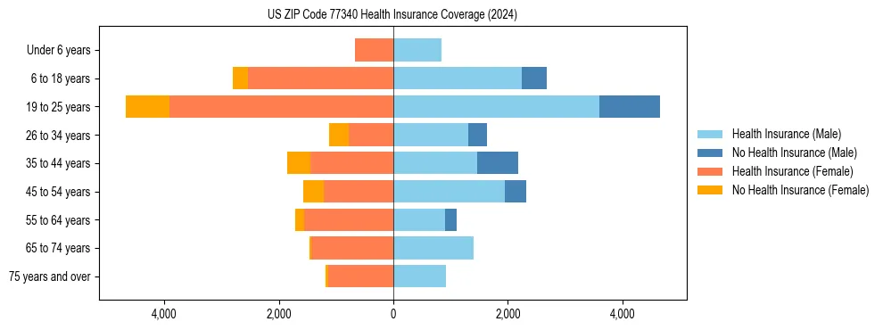 Health insurance pyramid for US ZIP Code 77340