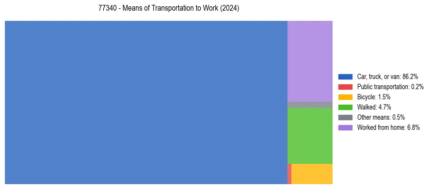 Commute modes in US ZIP Code 77340