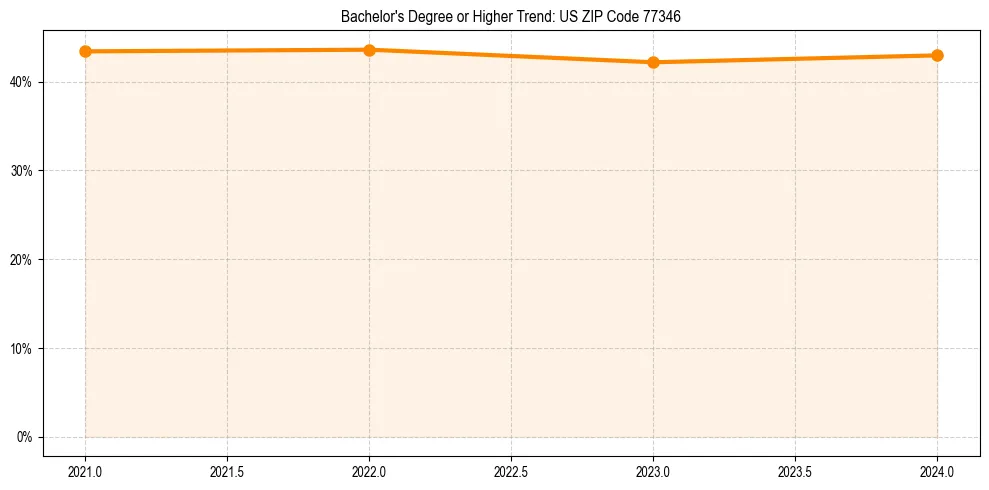 Trend chart showing bachelor degree growth in 