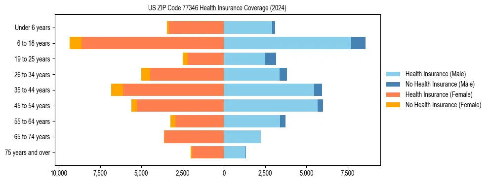 Health insurance pyramid for US ZIP Code 77346
