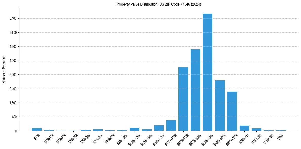 Value Distribution for 