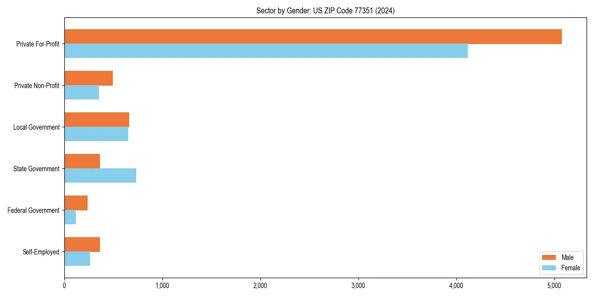 Employment sector breakdown by gender in 