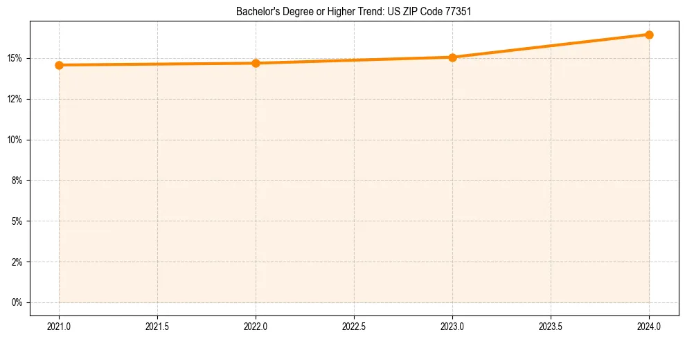 Trend chart showing bachelor degree growth in 