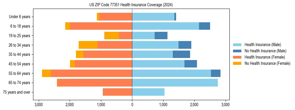 Health insurance pyramid for US ZIP Code 77351