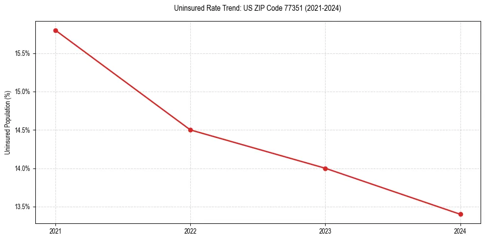 Uninsured trend chart for US ZIP Code 77351
