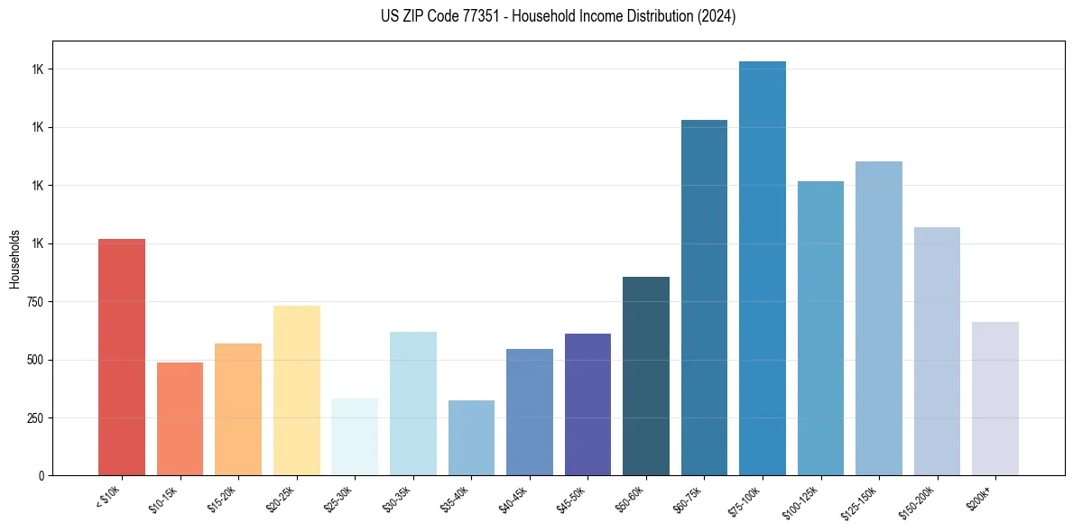 Income Distribution for 