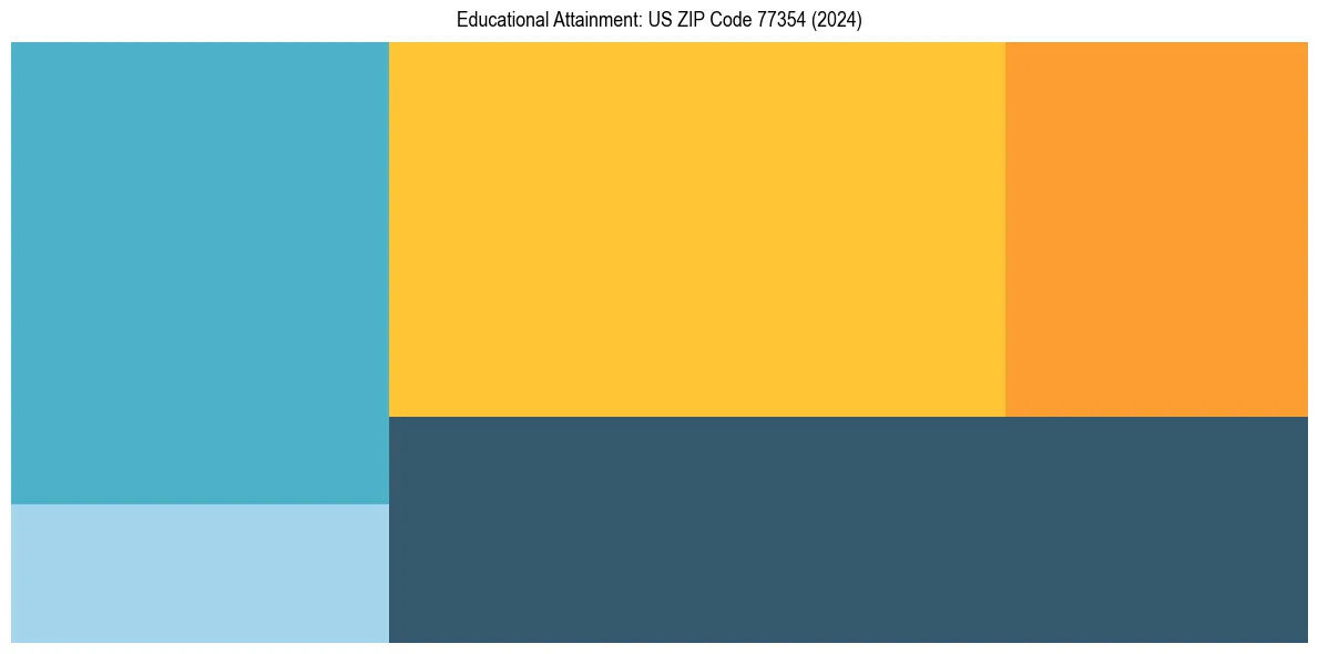 Education Treemap for  in 2024