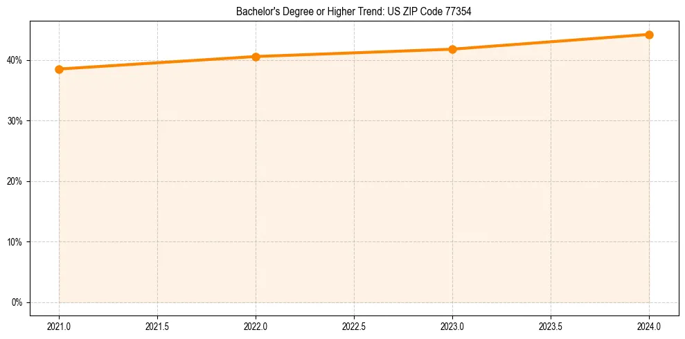 Trend chart showing bachelor degree growth in 