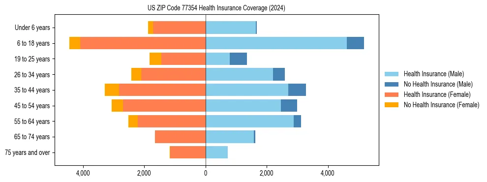 Health insurance pyramid for US ZIP Code 77354