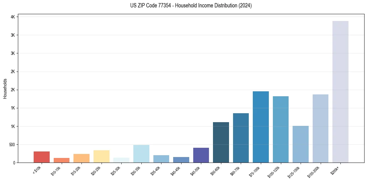 Income Distribution for 