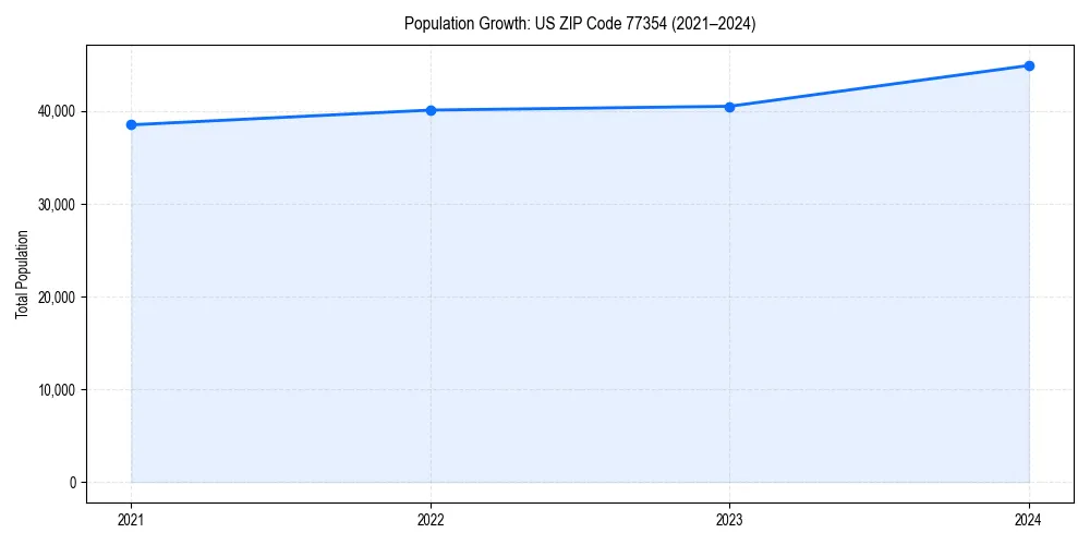 Population trends in 