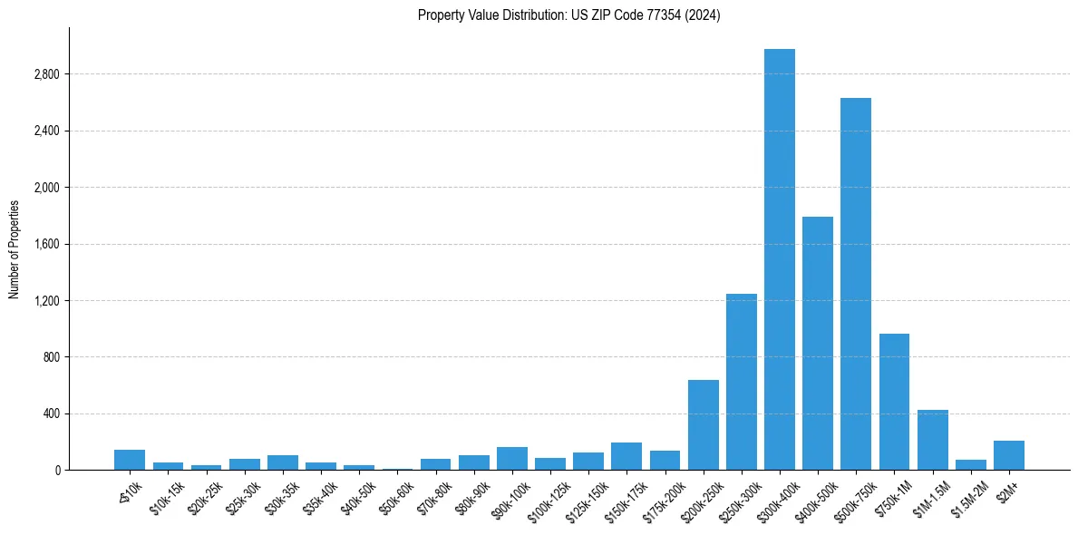 Value Distribution for 