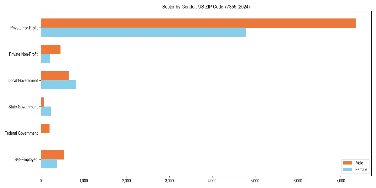 Employment sector breakdown by gender in 