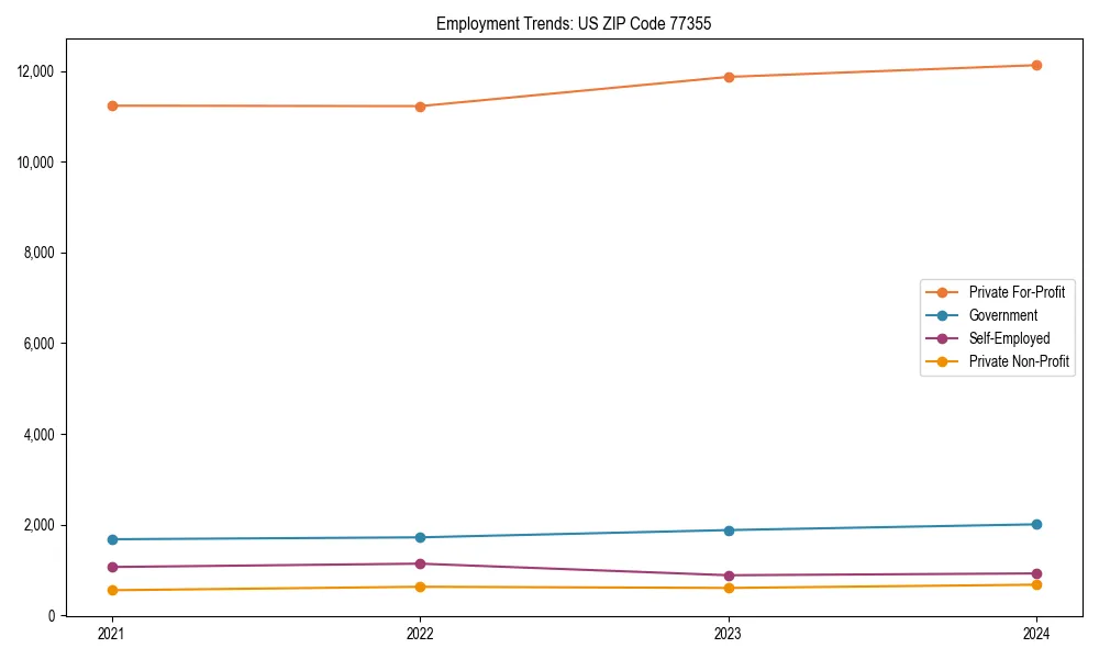 Long-term employment trends in 