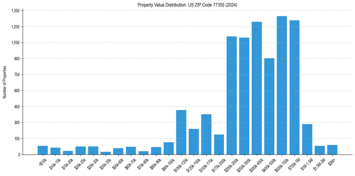 Value Distribution for 