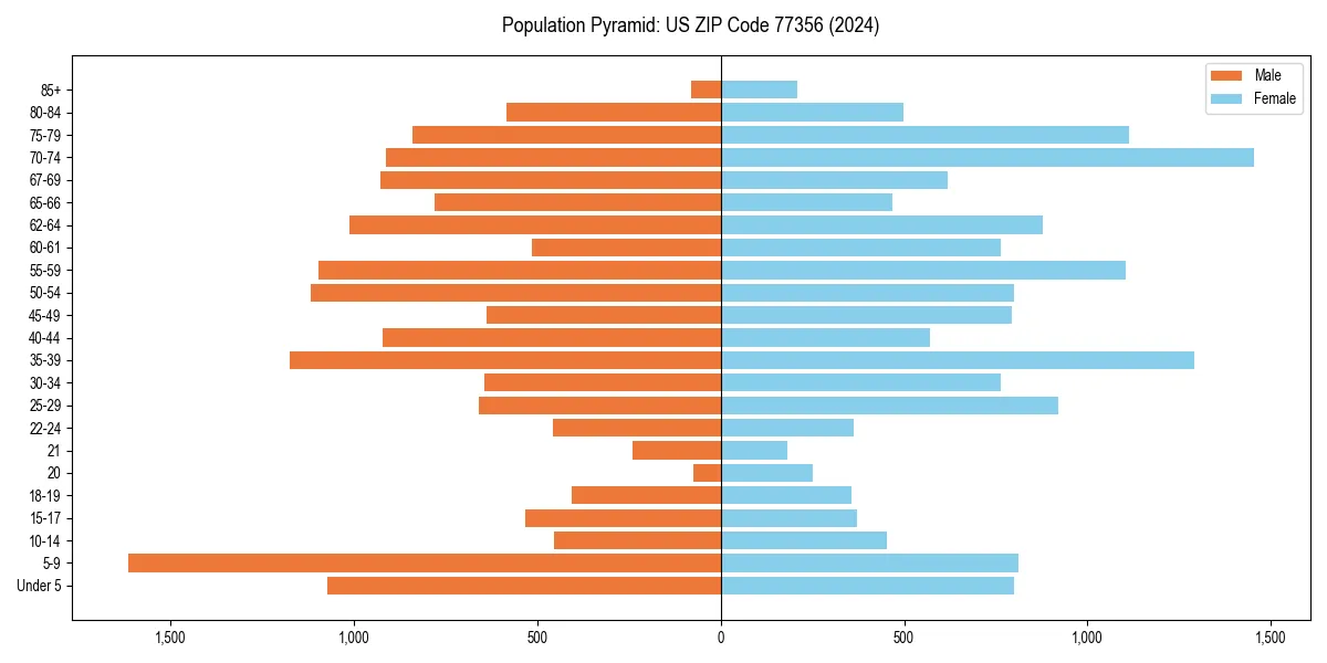Population pyramid for 