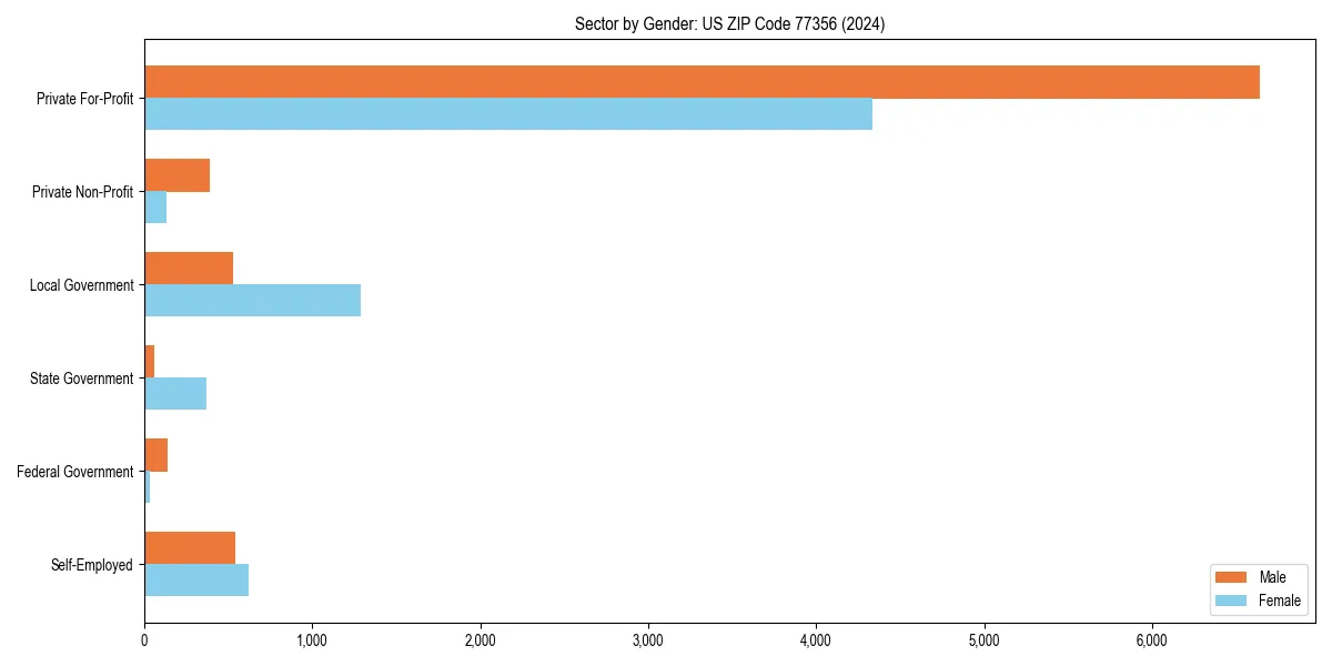 Employment sector breakdown by gender in 