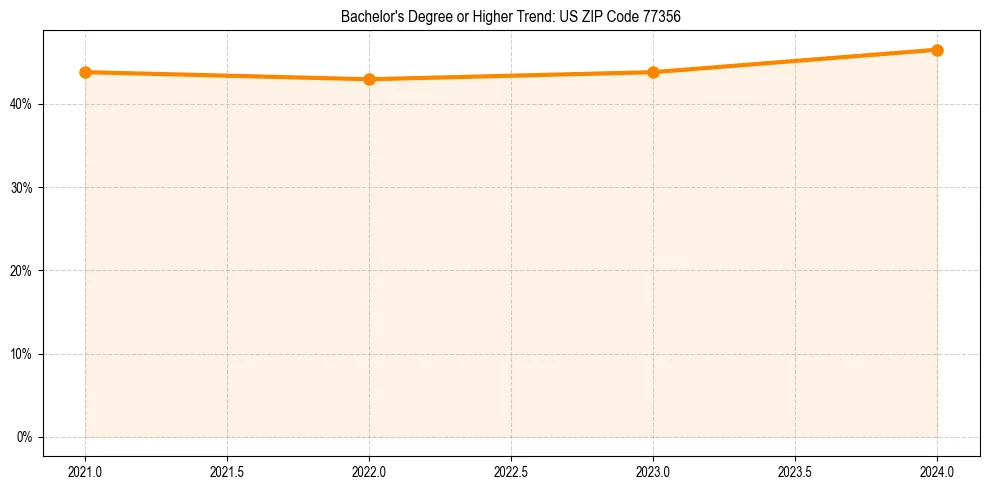 Trend chart showing bachelor degree growth in 