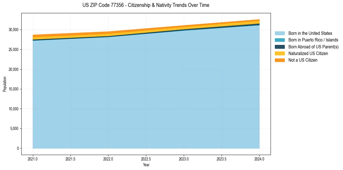 Historical nativity trends for 
