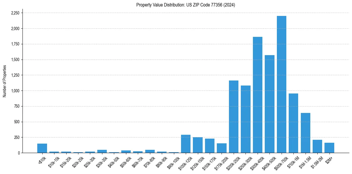 Value Distribution for 